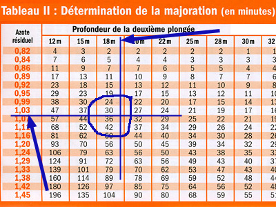 Majoration du temps de 2� plong�e. 